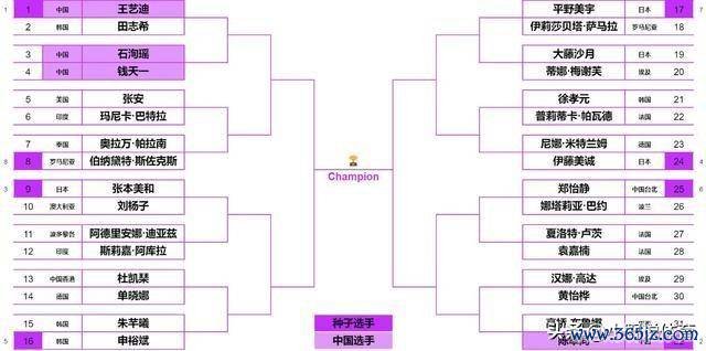 法国冠军赛签表出炉:国乒女单下下签,内战扎堆,陈幸同独守半区