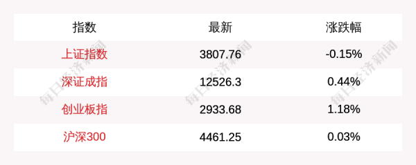 开云(中国)kaiyun网页版登录入口报12526.3点;创业板指开盘上升34.31点-开云(中国)kaiyun网页版登录入口